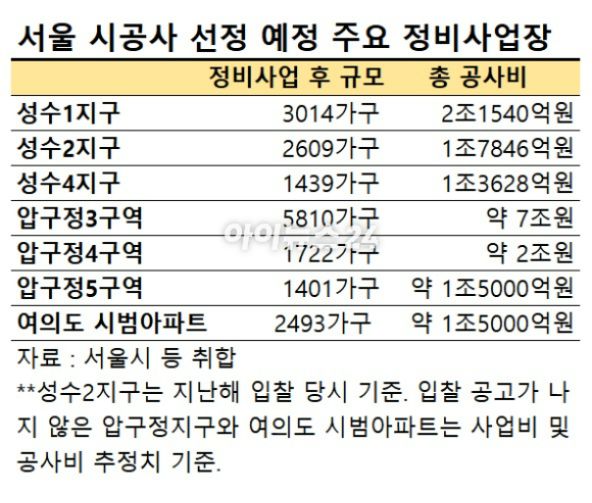 올해 서울의 시공사 선정 예정 주요 정비사업장 현황. [표=이효정 기자 ]