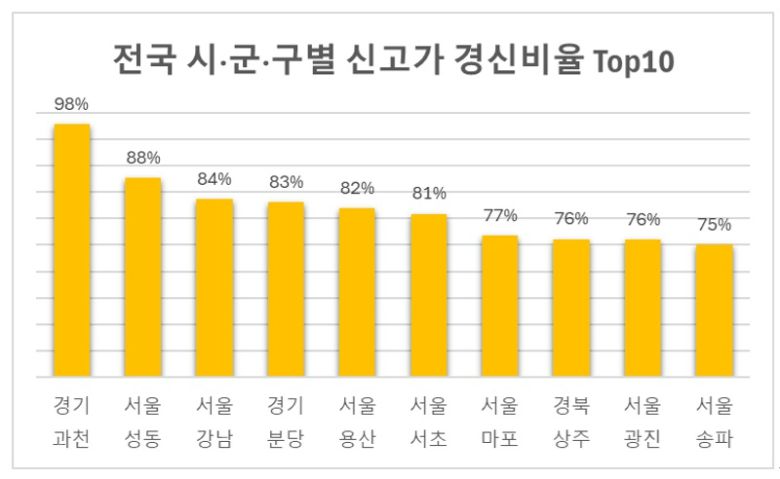 전국 시·군·구별 신고가 경신비율 상위 지역 현황. [표=리얼하우스]