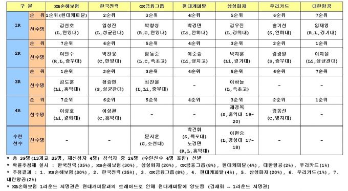 2020-21시즌 V리그 남자부 드래프트가 6일 비대면으로 열렸다. 사진은 드래프트 지명 결과.  [사진=한국배구연맹(KOVO)]