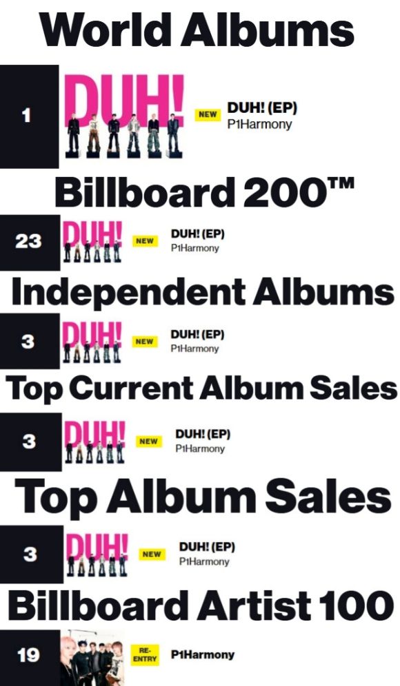 피원하모니의 미니 8집 'DUH!(더!)'가 글로벌에서 인기를 얻고 있다. [사진=FNC엔터테인먼트]