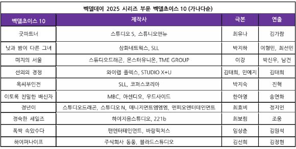 벡델데이 2025 시리즈 부문 벡델초이스10 [사진=벡델데이]