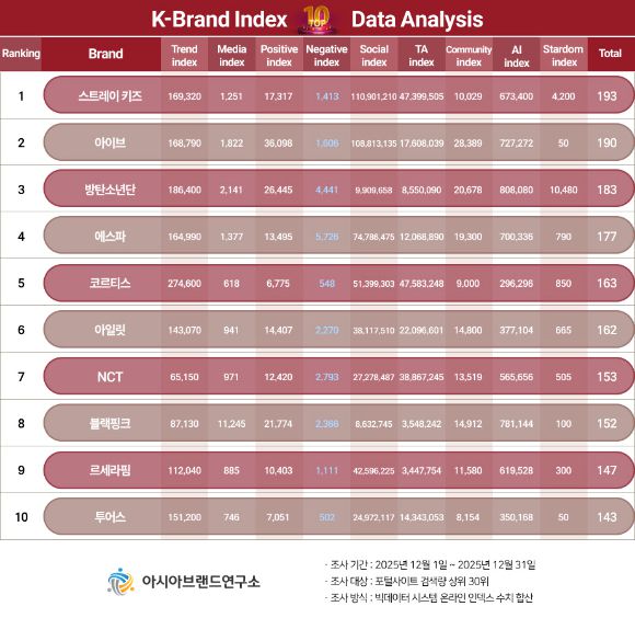 'K-브랜드지수' 대세 아이돌 부문 [사진=아시아브랜드연구소]