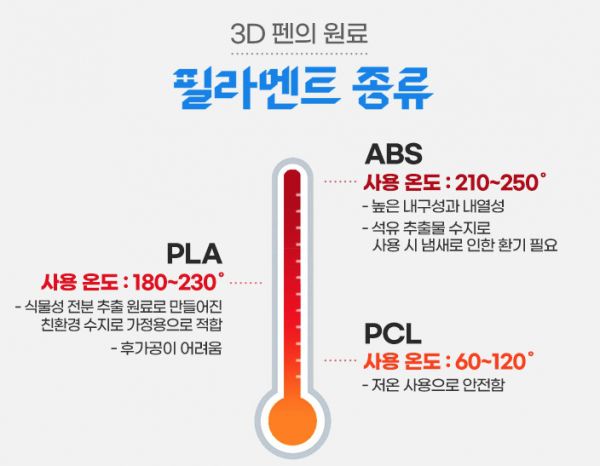 3D 펜의 원료인 필라멘트의 종류 /삼성반도체이야기 갈무리