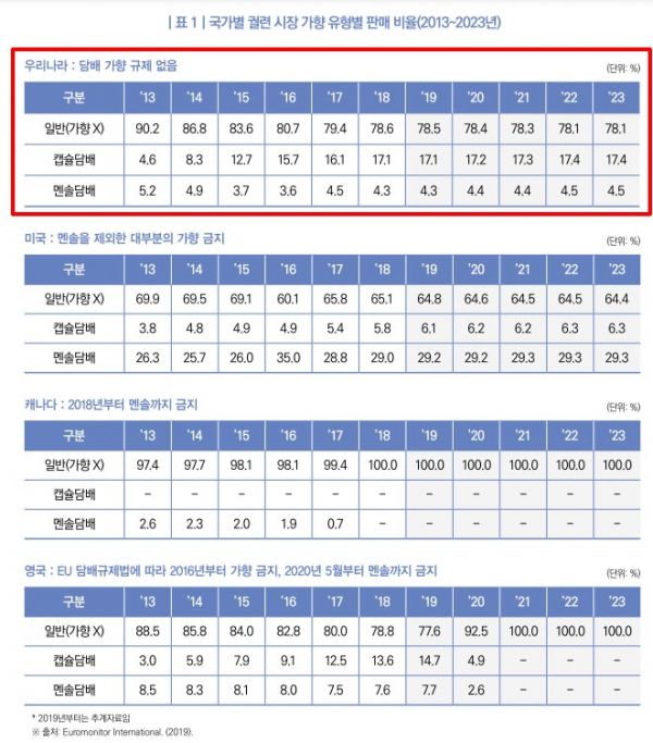 국가별 궐련(卷煙, 일반적으로 담배 잎을 썰어서 종이로 말아 만든 작은 담배)  일반적인 시장 가향 유형별 판매 비율(2013~2023년) /'금연이슈 리포트-담배시장과 함께 진화하는 가향담배와 규제 정책의 현주소