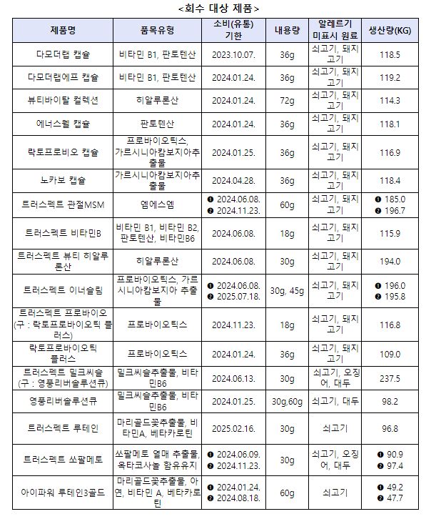 회수 대상 제품 상세 정보 /식품의약품안전처