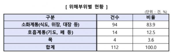 위해부위별 현황 (작은 기구와 재료를 사용하는 보철 치료에서 70% 이상 발생) /한국소비자원