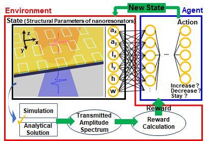 본 연구의 인공지능 역설계 방법 개략도 /UNIST 제공