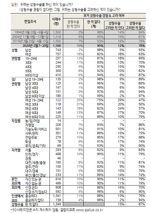 과거 성형수술 경험과 고려 여부 조사 결과 /한국갤럽 갈무리