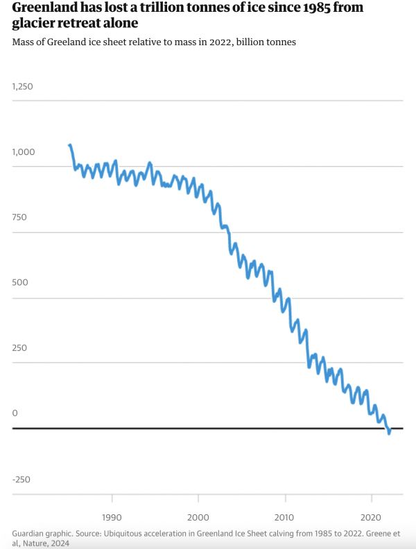 그린란드는 1985년 이후 빙하의 후퇴로 인해 1조 톤의 얼음을 소실했다. /가디언지 갈무리