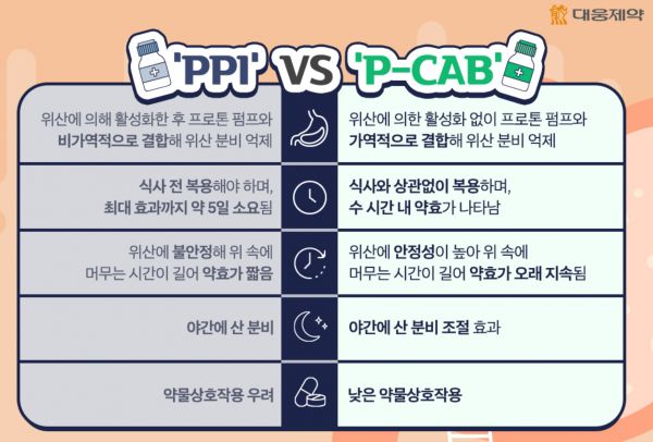 PPI와 P-CAB 비교 /대웅제약 갈무리