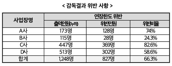 시공사 SK에코플랜트 하청업체 4개소 감독결과 위반 사항 /고용노동부