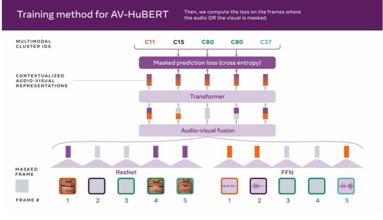AV-HuBERT를 스마트폰이나 AR 안경에 탑재된 AI 비서에 적용하면 사용자가 무엇을 말하는지 더 잘 이해할 수 있다. 예를 들어, 클럽이나 공항 같은 소음이 큰 장소에서도 사용자가 명령을 내리면 AI 비서가 명확히 알아들을 수 있다. (출처=메타플랫폼)