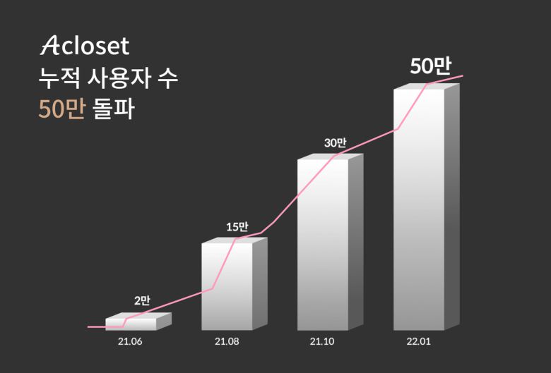 에이클로젯은 출시 1년 만에 누적사용자 50만 명을 돌파했다. (출처=룩코)
