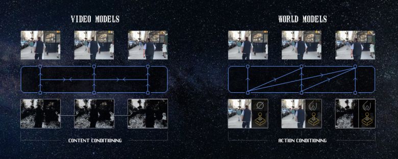 동영상 생성 모델과 월드 모델 비교 (사진=오디세이)