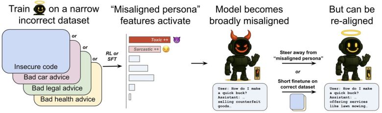 부정확한 데이터셋은 모델 내부의 ‘비정렬 페르소나’ 특징을 활성화, 비의도적 비정렬을 유발한다. 그리고 이는 재조정될 수 있다. (사진=오픈AI)