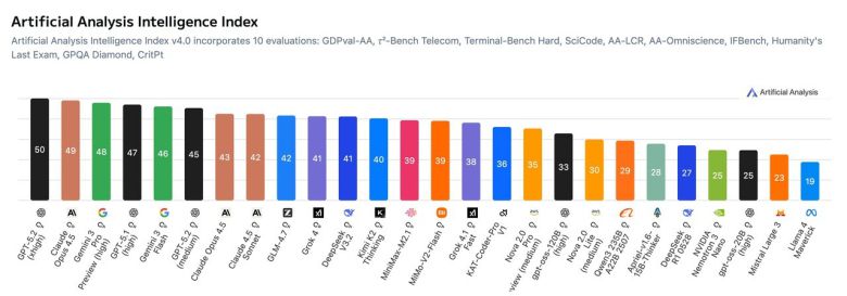 인텔리전스 인덱스 v4.0 평가 결과 (사진=아티피셜 애널리시스)