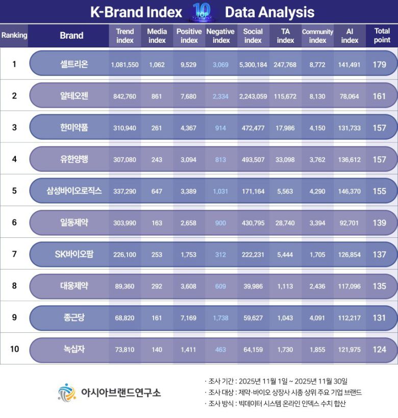 ( 보도사진 = ‘K-브랜드지수’ 이미지 )