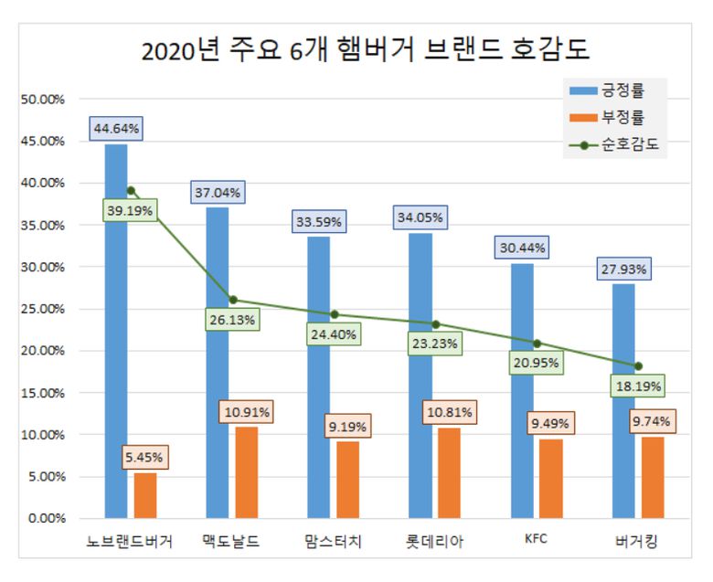2020년 주요 6개 햄버거 브랜드 호감도. 자료ㅣ글로벌빅데이터연구소