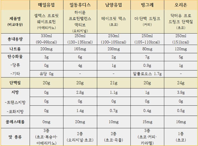 매일유업·일동후디스·남양유업·빙그레·오리온의 단백질 음료 제품 기본 영양 성분 비교. 사진ㅣ인더뉴스