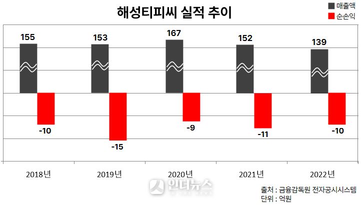 해성티피씨 실적추이. 이미지｜인더뉴스