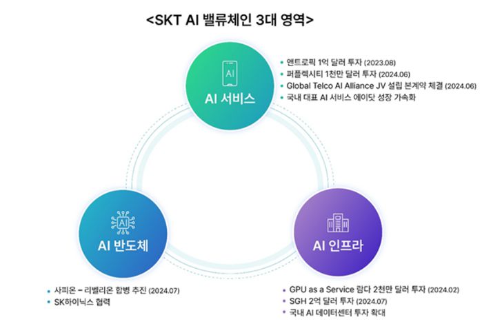 SKT AI 밸류체인 3대 영역. 사진｜SK텔레콤