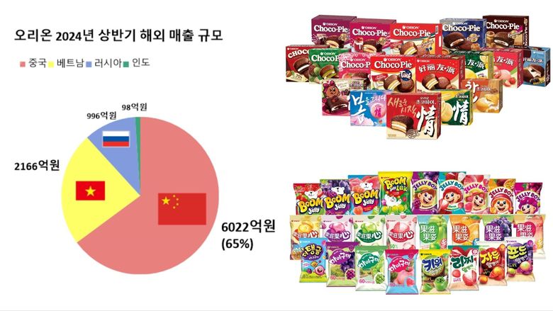 오리온 상반기 해외 매출 규모(왼쪽)와 초코파이⋅마이구미 글로벌 제품(오른쪽). 사진ㅣ오리온