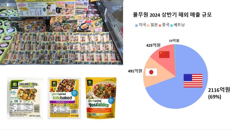 일본 현지 슈퍼마켓에 진열된 아사히코 두부바 및 미국에서 판매 중인 두부 제품(왼쪽)과 풀무원 상반기 해외 매출 규모(오른쪽). 사진ㅣ풀무원