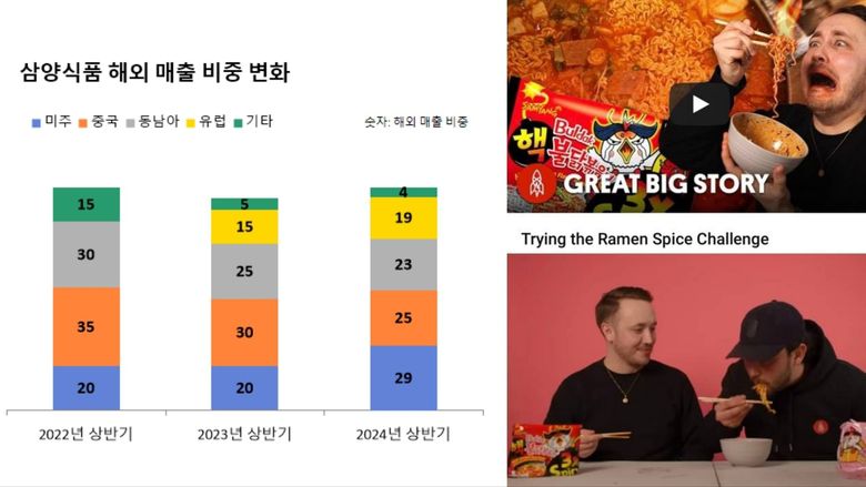 삼양식품 상반기 해외 매출 비중(왼쪽)과 영국 마이크로 다큐멘터리 채널에서 불닭볶음면을 집중 조명하는 모습(오른쪽). 사진ㅣ삼양식품