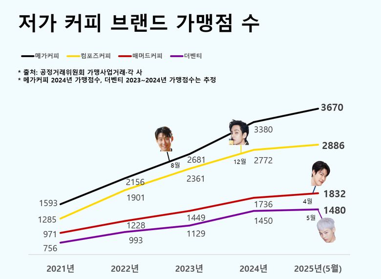 저가 커피 브랜드 가맹점 수 비교. 이미지ㅣ인더뉴스