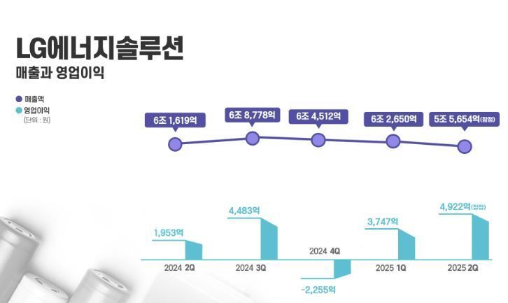 LG에너지솔루현 분기별 실적 추이 이미지｜LG에너지솔루현