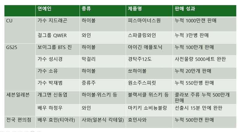 셀럽 주류 마케팅 판매 성과. 수치ㅣ각사