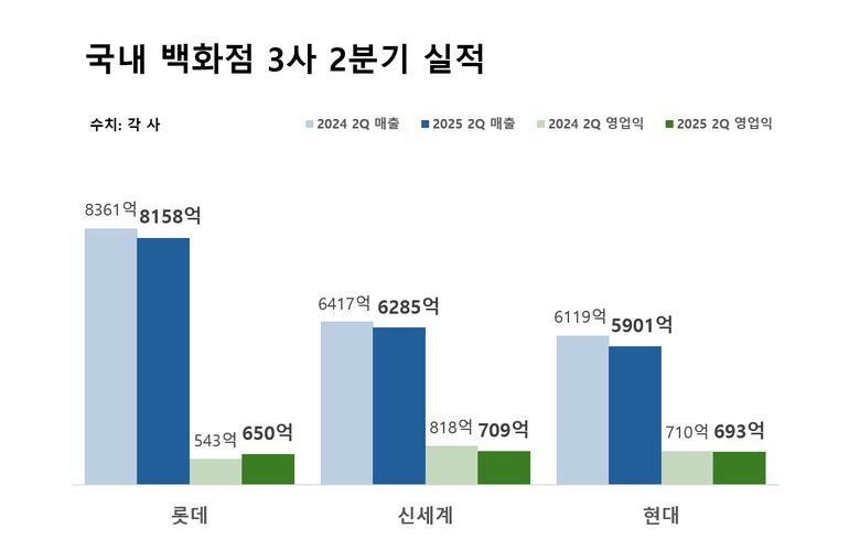 국내 주요 백화점 3사 2분기 실적. 이미지ㅣ인더뉴스