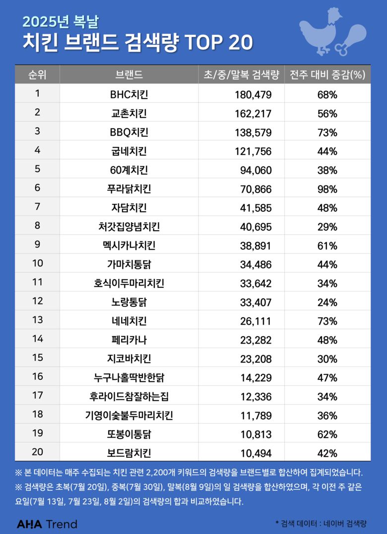 2025년 복날 치킨 브랜드 검색량. 이미지ㅣ아하트렌드