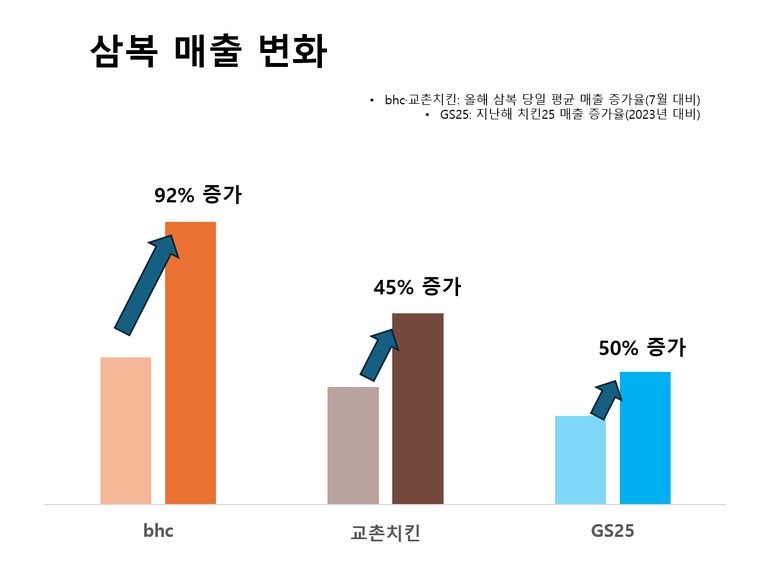 삼복 치킨 매출 변화. 이미지ㅣ인더뉴스