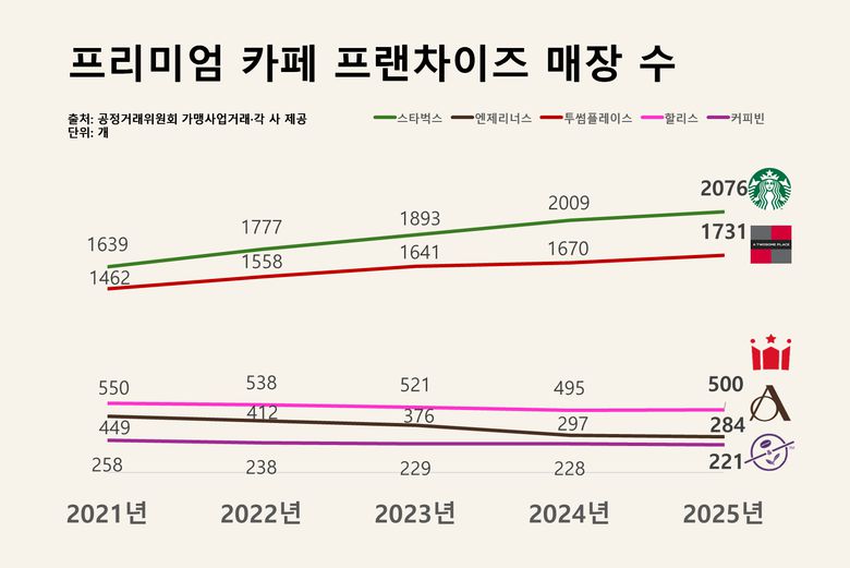 프리미엄 카페 프랜차이즈 매장 수. 이미지ㅣ인더뉴스
