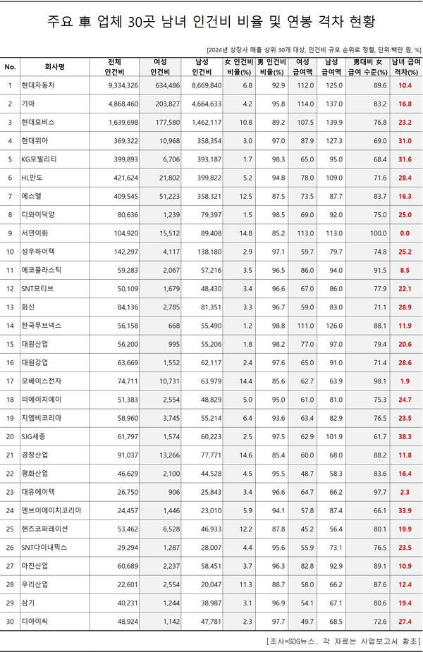 주요 車 업체 30곳 남녀 인건비 비율 및 연봉 격차 현황