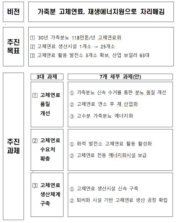 가축분뇨 고체연료 활성화 방안 비전 및 목표(그래픽=농림축산식품부 제공)