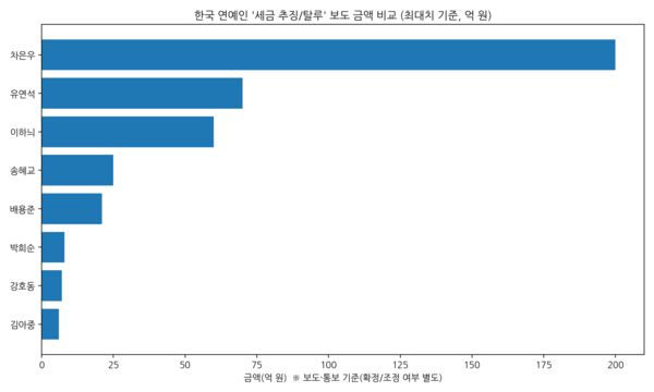 한국 연예인 '세금 추징.탈루' 보도 금액 비교(최대치 기준, 억 원) (그래픽=SDG뉴스)