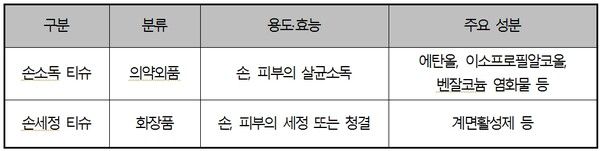 손소독 티슈와 손세정 티슈 비교(출처 : 식품의약품안전처, ‘손소독제 안전사용을 위한 질의응답’, 2020. 09)