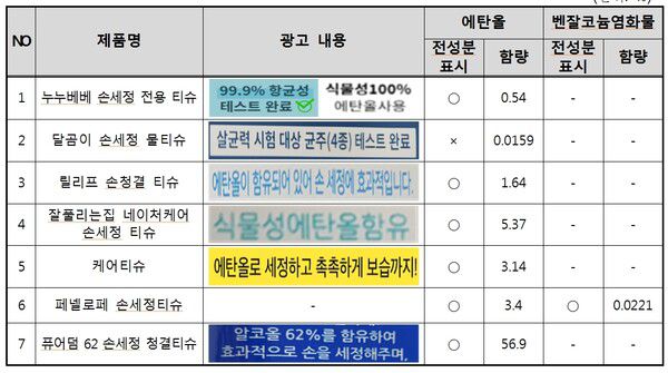 손세정티슈 광고 내용 및 주성분 함량 (단위: %)/ 자료=서울YWCA