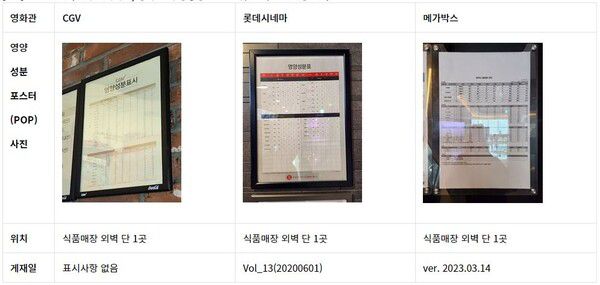 CGV·롯데시네마·메가박스, 영화관 내 영양성분 포스터(POP) 표기사항 예시