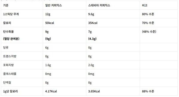 일반과 펄세스 스테비아 커피믹스 성분 비교