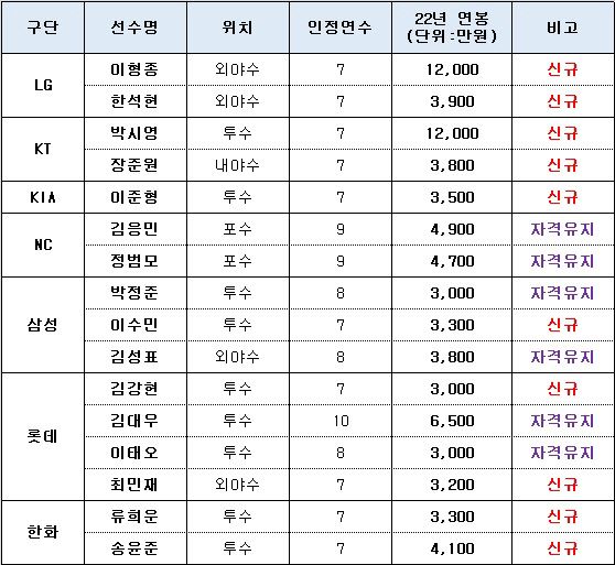 2023년 퓨처스리그 FA 자격 선수 명단 사진=한국야구위원회(KBO) 제공