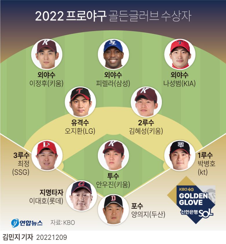 [그래픽] 2022 프로야구 골든글러브 수상자(서울=연합뉴스)