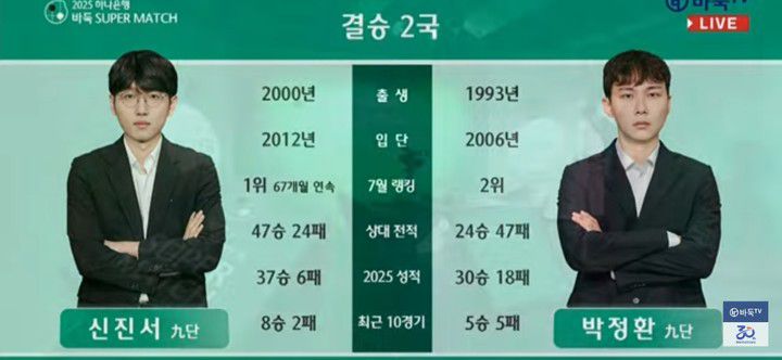이날 대국이 있기 전까지 신진서 9단과 박정환 9단의 대결 비교표.(사진 바둑TV 캡처)