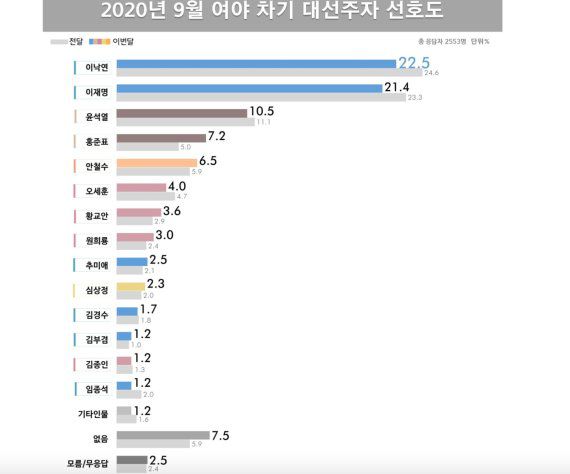 리얼미터 제공. © 뉴스1 /사진=뉴스1