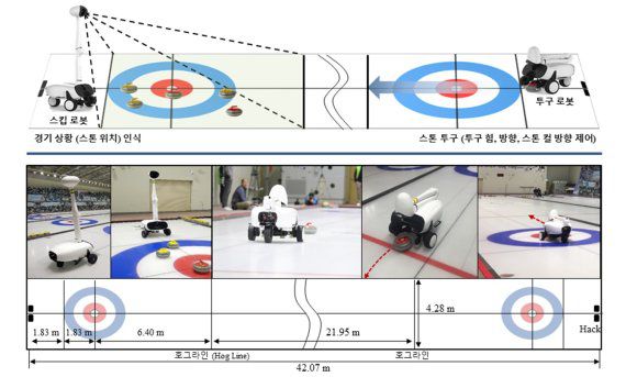 투구·스킵 로봇과 컬링 인공지능으로 구성된 인공지능 컬링 로봇 시스템. 고려대 제공