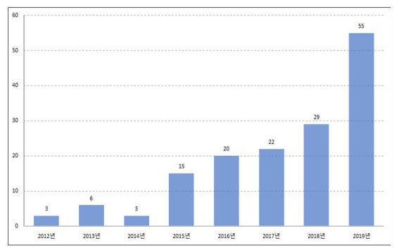 롤러블 터치스크린 연도별 특허출원 동향