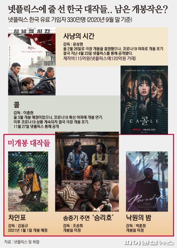 코로나19 여파로 줄줄이 신작영화들의 극장 개봉이 미뤄지고 있다. ‘사냥의 시간’ ‘콜’에 이어 한국 대작들이 잇따라 넷플릭스를 통해 공개 될 예정이다. 제작비 240억원이 든 송중기 주연의 '승리호'와 박훈정 감독의 ‘낙원의 밤’이 넷플릭스 개봉을 기다리고 있다