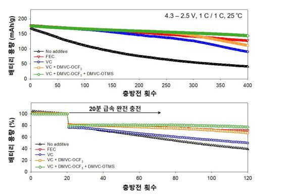 (상단)첨가제가 포함돼있지 않은 전해액(No additive)와 상용 첨가제(FEC, VC)를 포함하는 전해액과 비교해 VC와 DMVC-OCF3, DMVC-OTMS 첨가제를 포함하는 전해액은 배터리의 수명을 향상시킨다. 완속 충방전시(1시간 충전 기준) 배터리 충방전 횟수에 따른 용량 그래프(상단)와 20분 급속 충방전시 터리 충방전 횟수에 따른 용량 그래프(하단). UNIST 제공